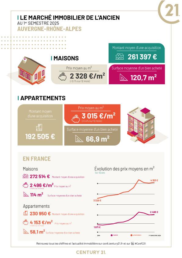 Immobilier - CENTURY 21 Stéphane Roume Immobilier - marché immobilier ancien, prix, maisons, estimer, vendre, acheter, louer, faire gérer, investir